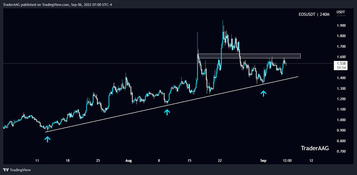 TraderAAG's tweet photo. #EOS/USDT is still respecting the support Trendline in 4-Hour TF!
$EOS is holding $1.345 support zone, Breakout below this level is bearish sign. The local resistance level is around $1.6. #EOSUSDT is still struggling to clear this resistance
#eosis @EOSIO @eosiodetroit #eosio https://t.co/Bfgi6FMncT
