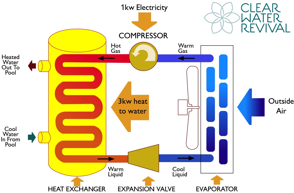 An air source heat pump does not generate heat, it simply captures it and moves it from air to water thus, providing an efficient an environmentally friendly system for heating your swimming pool.  
#naturalswimmingpools #naturalpools #nature  #swimmingpools #naturalpool