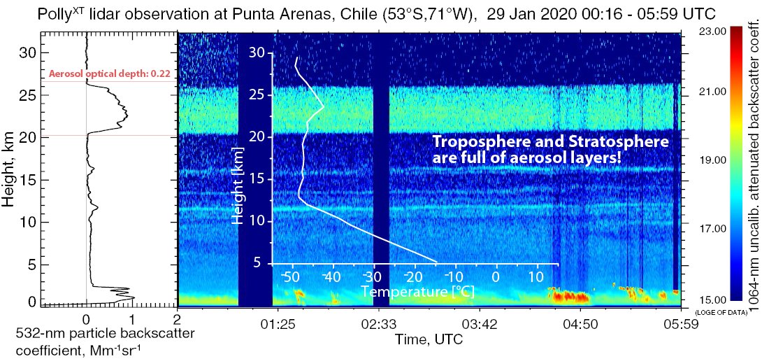 TROPOS_eu's tweet photo. Analyses of #BlackSummer #bushfires @EGU_ACP reveal #climate impact of these record #wildfires > https://t.co/keDTwlWYv7 --- #fire #smoke #Antarctic #ozone #Arctic #OzoneHole #stratosphere #ANYSO #PNE #SILBE #PyroCb #DACAPOPESO #HALO https://t.co/CW6kfQWb4t