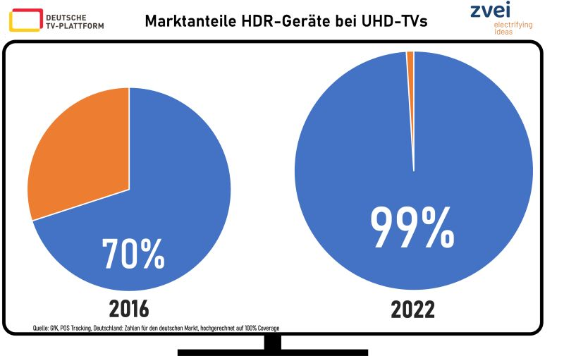 UHD4k's tweet photo. The share of UHD TVs that have HDR in the German market has risen from 70% in 2016 to 99% today. 83% support dynamic metadata, so Dolby Vision and/or HDR10+, reports Deutsche @TVPlattform https://t.co/JyoEvdfiMh