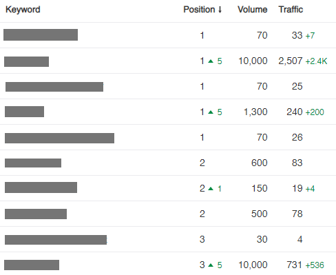 kevpurchase's tweet photo. SEO consultancy and a link building campaign for a client. Resulted in some high-volume keyword rankings and quality traffic. Longtail and untracked KWs are impressive too. https://t.co/emrNyOMCSB