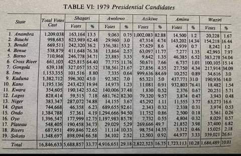 GhudeMusa's tweet photo. 1979 Presidential Election https://t.co/tBbnNSZahK