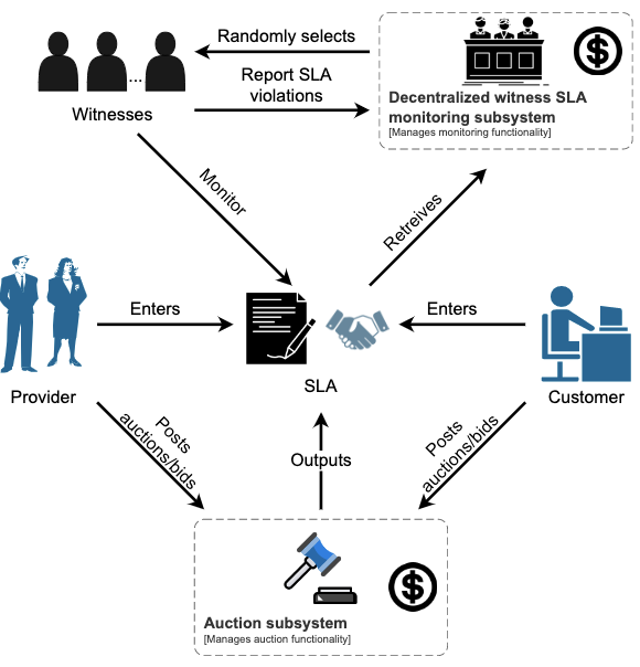 zhiming72's tweet image. Blockchain provides a decentralized infrastructure for social media applications that often need federated clouds, e.g., in ARTICONF. Please check our recent work presented in IEEE SmartIoT, supported by EU #ARTICONF, #ENVRI-FAIR and #BlueCloud projects. zenodo.org/record/7012047