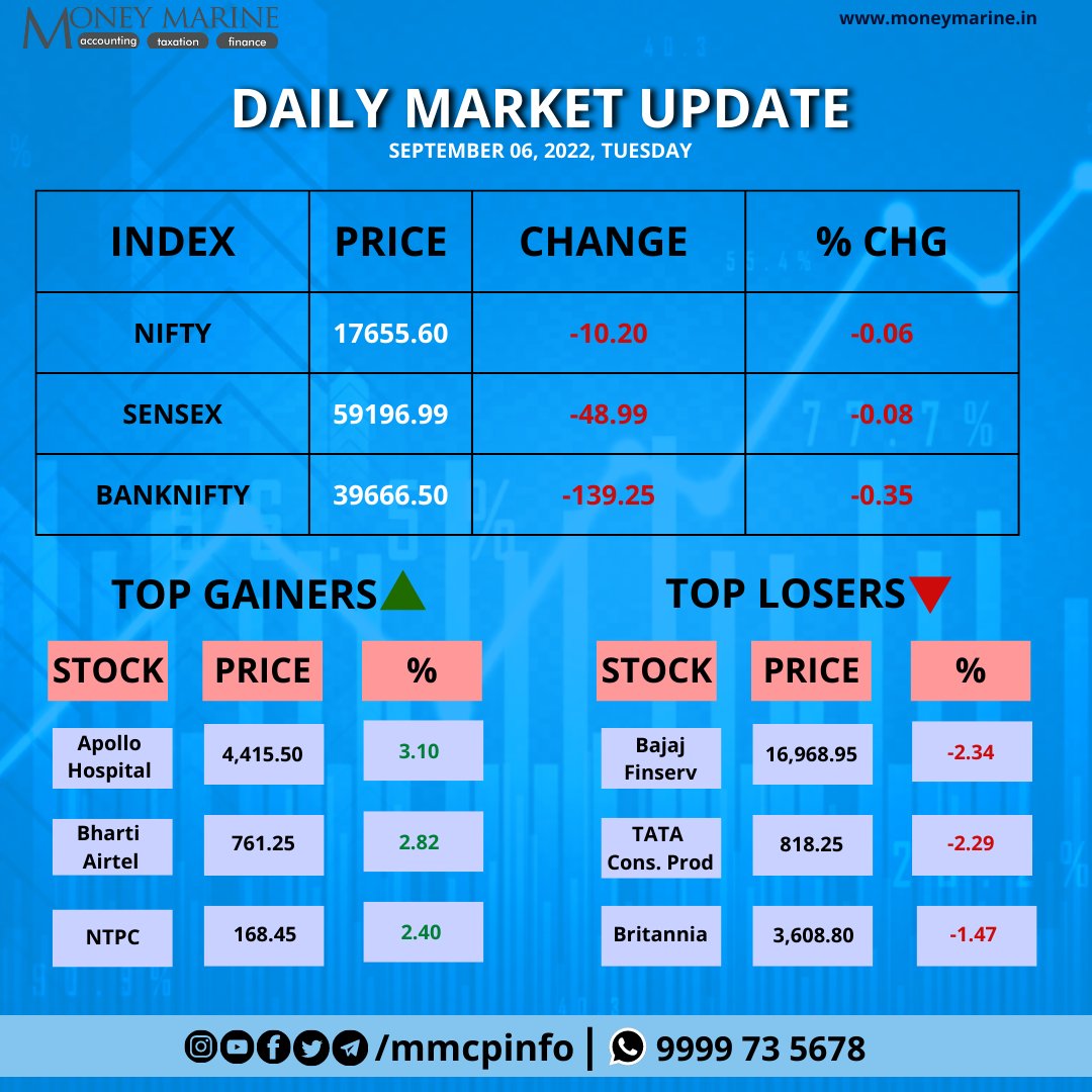 MMCPLinfo's tweet photo. Market Today…
.
.
.
.
.
.
#markettoday #investment #investing #share #sharemarket #closingbell #mutualfunds #ipoonampandey #bluechip #bitcoin #ethereum #dogecoin #cryptocurrency #nasdaq #nseindia #bseindia #taxguru #gst #incometax #bookkeeping https://t.co/Yh3D0mYlcg