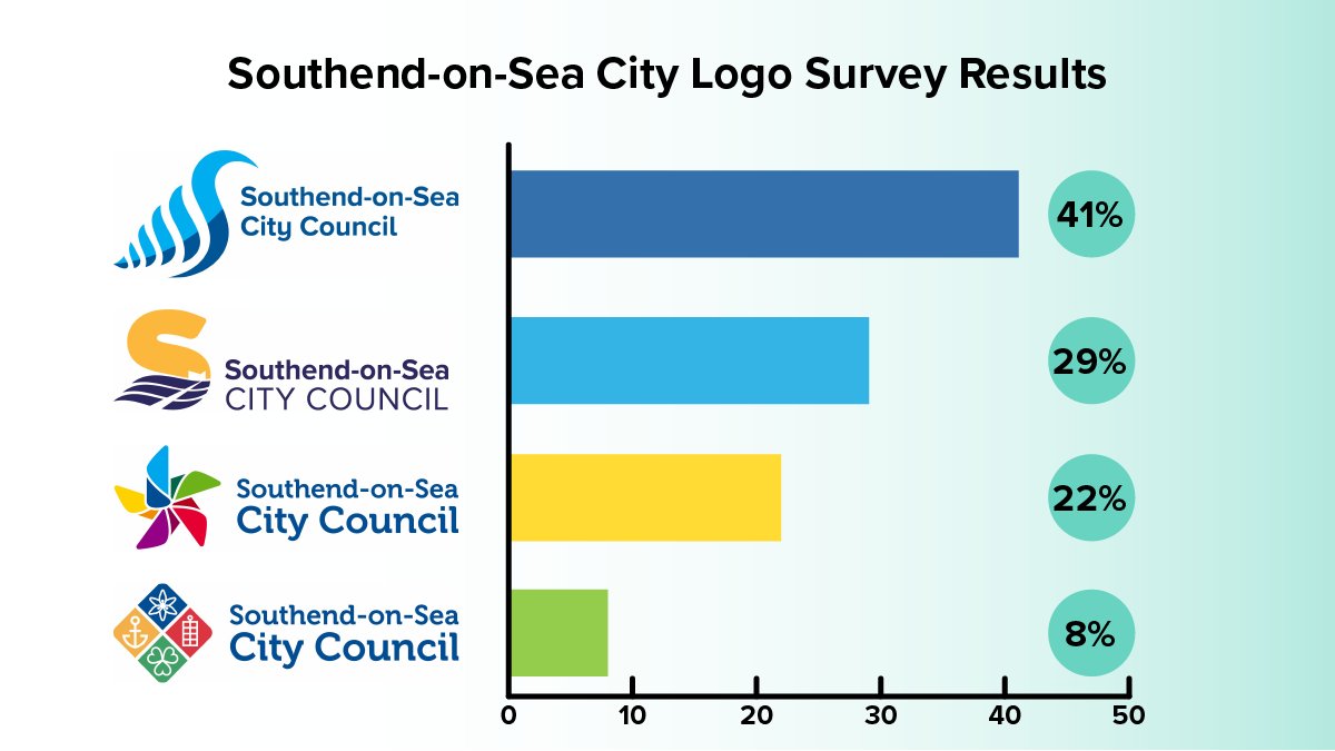 Southend-on-Sea City Council tweet media