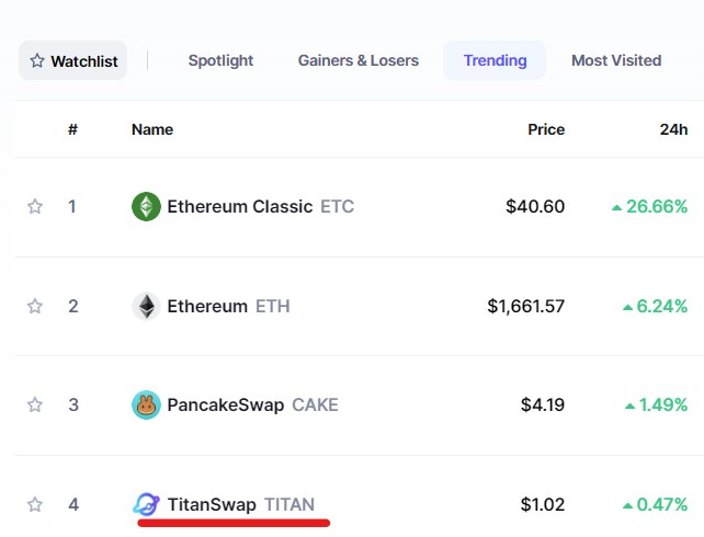 crypto_moolah's tweet photo. $TITAN is trending. https://t.co/0OxLr8HCh5