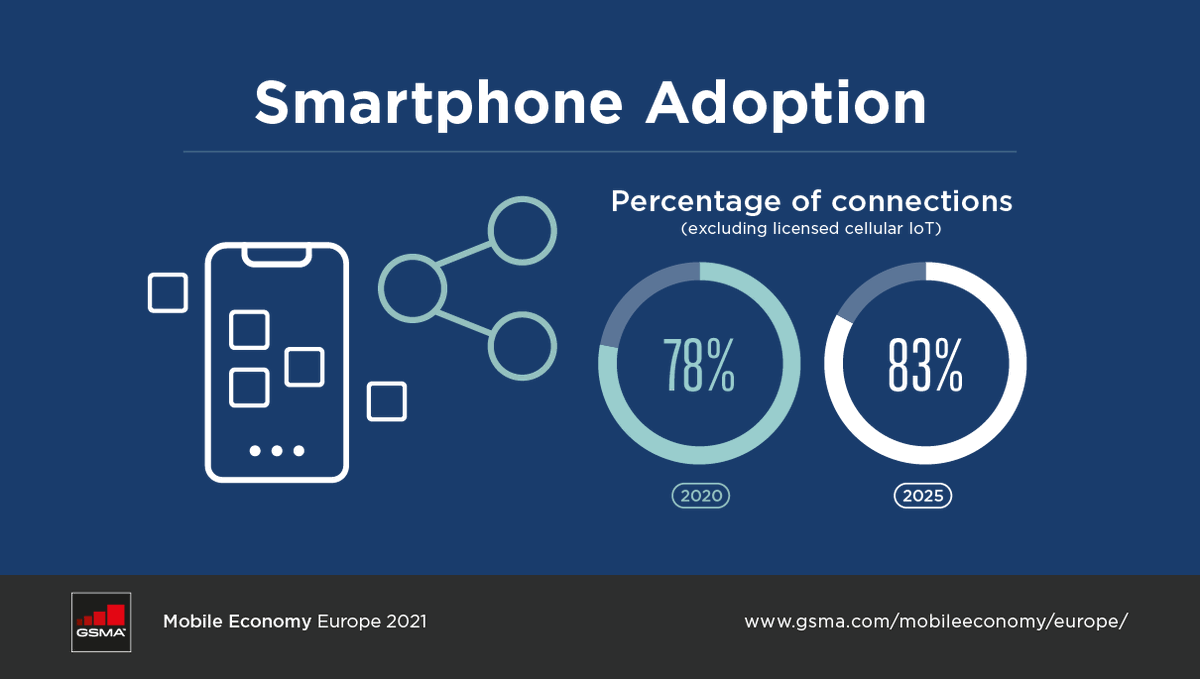 spiritsEUROPE's tweet photo. FACT: More and more European use smartphones and the number is still growing year-on- year.
📢Time for the EU to get ahead of the curve and set clear rules for e-labels on food!
#YesWeScan #DigitalFoodLabels #FICRegulation https://t.co/0Hj5UwGT3U