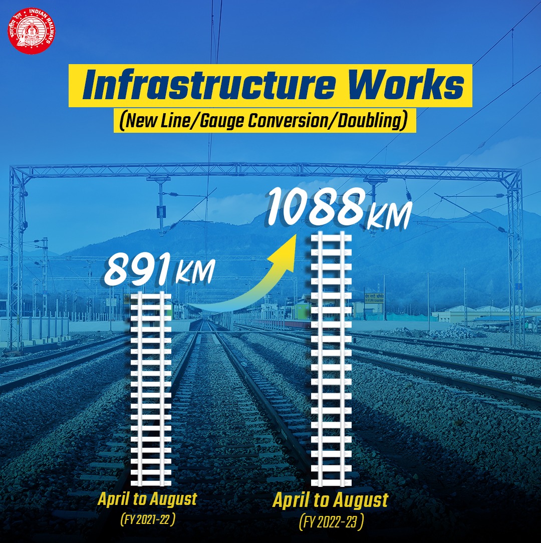 Ministry of Railways on Twitter "Strengthening Railway Infrastructure