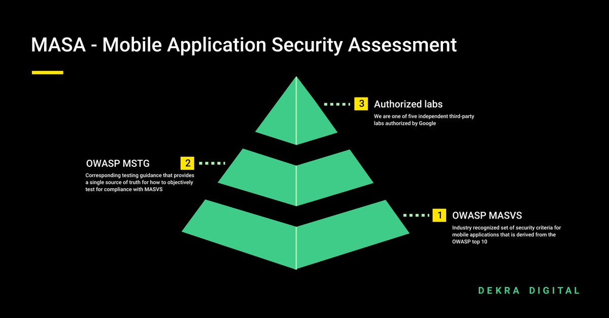 Increasing application safety for Google Play Store users 📲
Today we want to talk about the MASA program itself.  As one of the five officials' authorized labs, we want to help you to understand how you can benefit from the program. 
Read our new blog post
