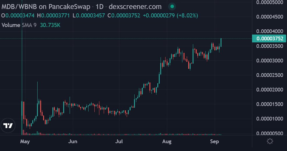 theHODLhq's tweet photo. Two charts for you this morning…

MDB reaching new ATHs vs BNB, and a visual chart for the growth of Phoenix+

This is pre-Infinity too, imagine the end of September 🤪

Infinity is designed to link the ecosystem together and push volume and appreciation - its an exciting time! https://t.co/awbQaMDBAC