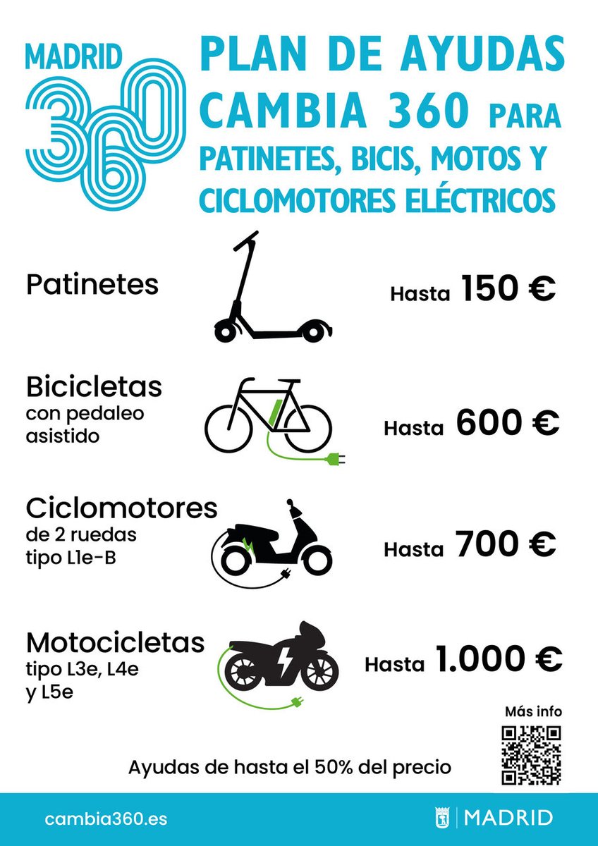 MADRID's tweet photo. 📢Te ayudamos a 'microdesplazarte' de manera sostenible con las nuevas ayudas #Cambia360 para adquirir #motos, #bicicletas y #PatinetesEléctricos.

✅Las solicitudes se podrán presentar hasta el 30 de septiembre. 

👉https://t.co/l5W2ysWHZ1
#Madrid360 https://t.co/JS2dgcqMgp