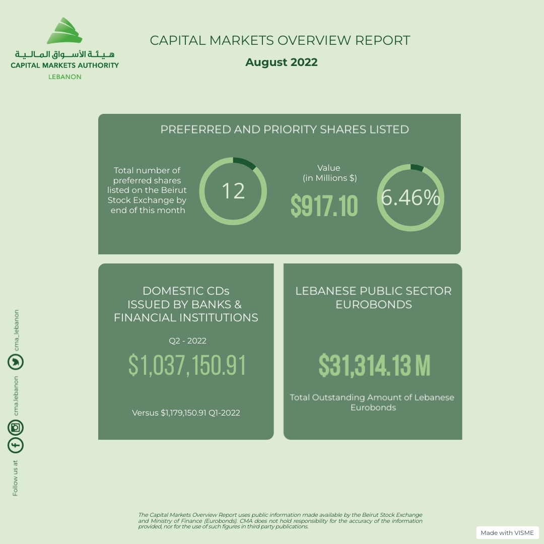 CMA_Lebanon's tweet photo. Capital Markets Monthly Overview Report | August 2022 #Lebanon https://t.co/LzVQbpko6B