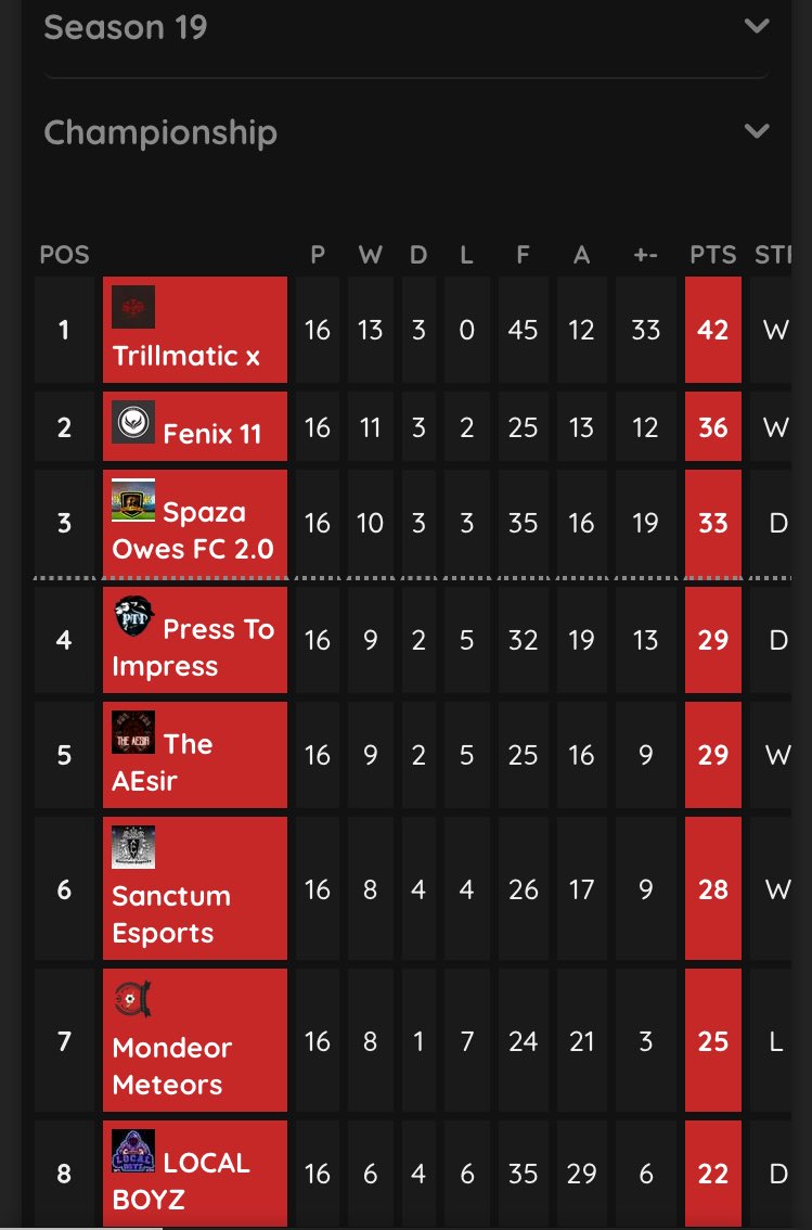 3 fixtures played &amp; 3 more W’s added to extend our unbeaten run to 16 matches played in the <a href="/SAProClub/">SA Pro Club League</a> Championship division 

Avendale got the high 5
GigaHub had space for no more than 4
then finally Madala &amp; their Los’t Santos got 3 for free