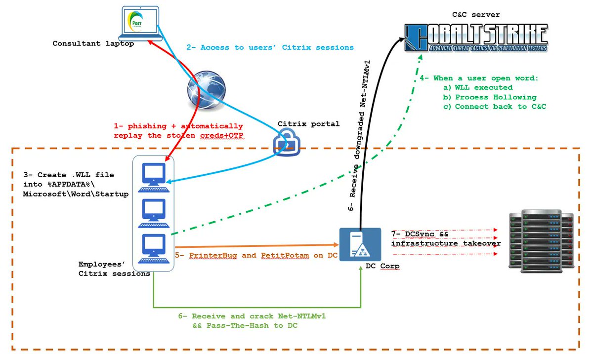 CyberWarship's tweet image. "Adversary simulation exercise: when real-life meet business"

#infosec #pentest #redteam
ictexpertsluxembourg.lu/technical-corn…
