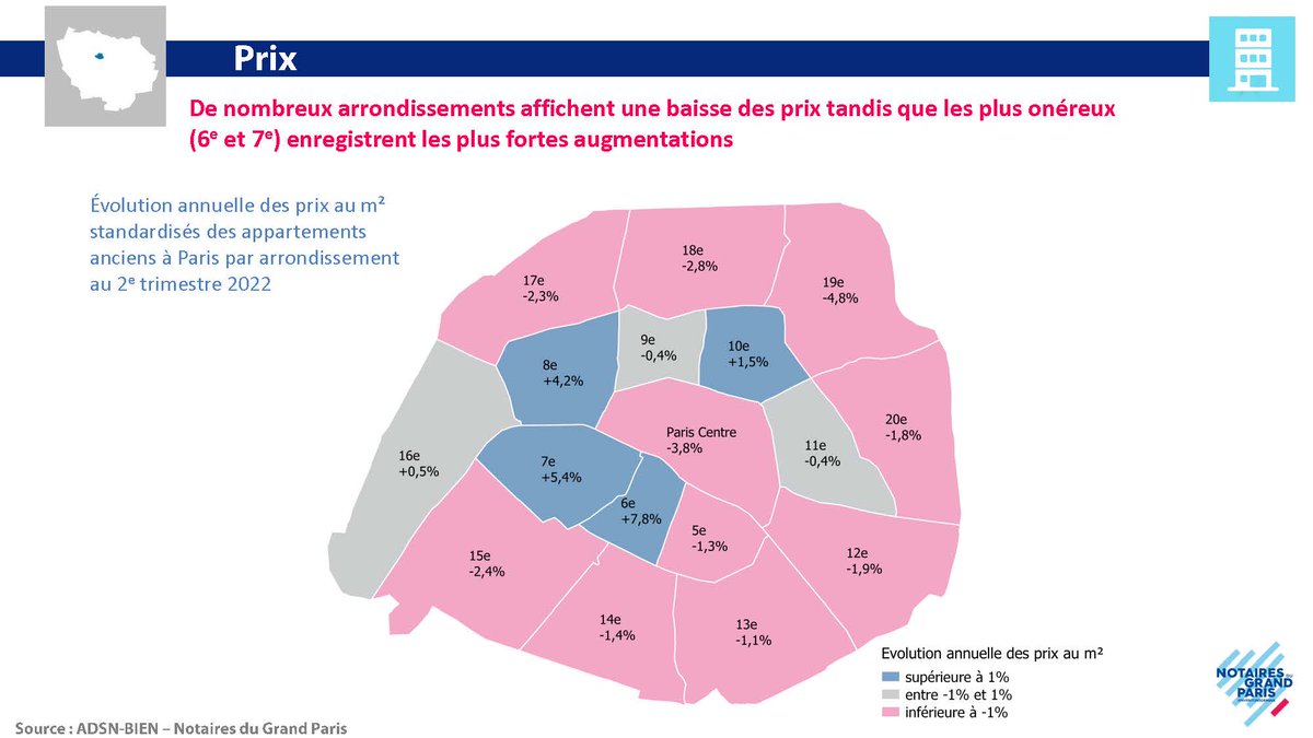 GdParisNotaires's tweet photo. 🔵🔴 [#IMMOBILIER #NOTAIRES #GRANDPARIS] 
De nombreux arrondissements affichent une baisse des prix tandis que les plus onéreux (6e et 7e) enregistrent les plus fortes augmentations.
🔽 Voir le communiqué de presse 🔽
https://t.co/AoSkscQMlT https://t.co/DR1Hv9P6H7