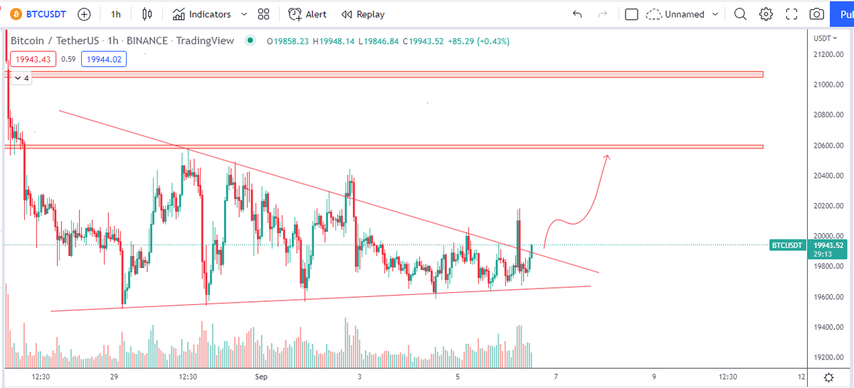 Moneygurudigi's tweet photo. #Bitcoin breaking upside What's your target ? https://t.co/13bWxhlIbK