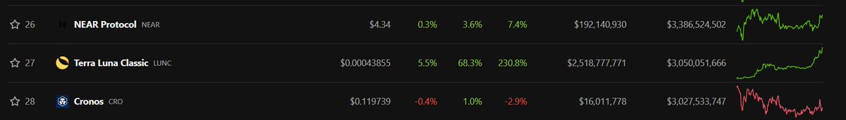 Cryptofrekk's tweet photo. @CoinMarketCap #LUNC is climbing nonstop in ranking @coingecko Please update the $LUNC ranking in @CoinMarketCap too.
An hour ago it was #Rank29 now its at #Rank27 https://t.co/fTqguXDGWN