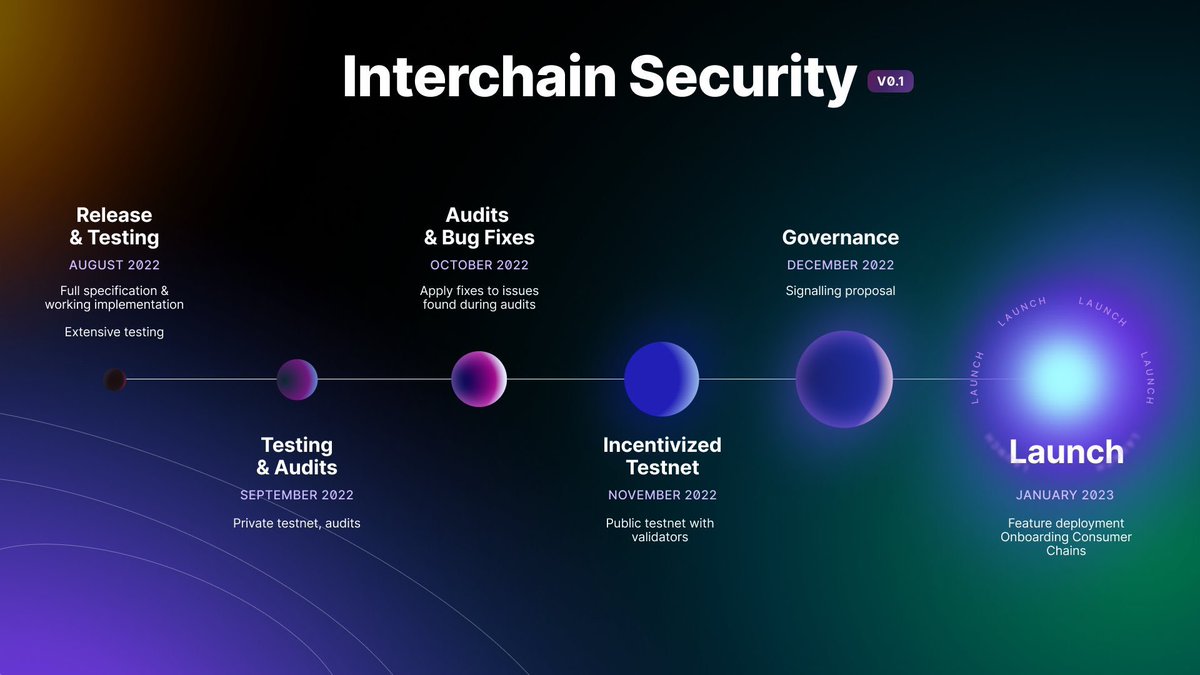 _King_Cosmos_'s tweet photo. $ATOM price road map.
September 2022 - 15$
October 2022 - 19.5$
December 2022 - 25$
January 2023 - 45$
Upcoming updates:
v8-Rho Upgrade -> v9-Lambda Upgrade -> v10-Epsilon Upgrade -> v11-Gamma Upgrade
#CosmosEcosystem #cosmoss #IBC #IBCGang #ATOM #Evmos #EVM $EVMOS $OSMO $JUNO https://t.co/zfcRK2RRoI