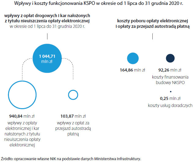 System poboru opłat drogowych e-TOLL został uruchomiony z ponad dwuletnim opóźnieniem. Według szacunków tylko w 2020 r. mogło to spowodować zmniejszenie wpływów do Krajowego Funduszu Drogowego o 573,5 mln zł: nik.gov.pl/aktualnosci/kr…