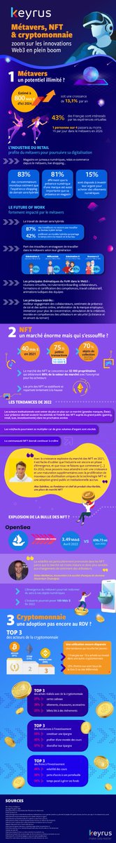 Infographie : la démocratisation du #Web3 est en marche…
#Métavers, #cryptomonnaies, #NFT… les contours du Web3 sont en train de se dessiner…
#coworking #vence #retail #futureofwork #gaming