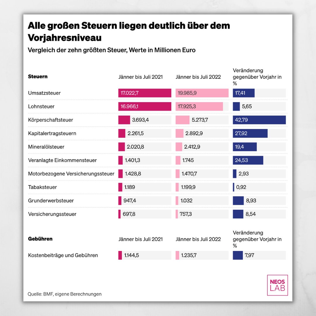 neoslab_eu's tweet photo. Während die Steuerzahlenden des Landes unter der #Teuerung leiden, profitiert der Finanzminister weiterhin von massiven #Mehreinnahmen. 💰 Eine aktuelle Auswertung des #NeosLab zeigt: Die 10 größten #Steuern liegen deutlich über den Vergleichswerten aus 2021. ➡ #Grafik https://t.co/IFwtPzJRJt