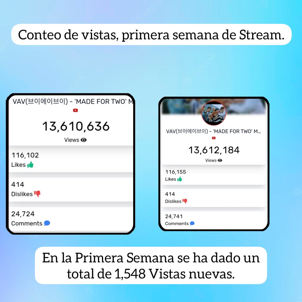 stream_vav's tweet photo. 📊Conteo de Vistas.

📌Stream por Aniversario.

#브이에이브이 • #VAV #VAMPZ • #StreamVAV • #Made_For_Two_VAV  @NoticiasVAV @VAV_official @twt_VAV https://t.co/58Df7xO5gu