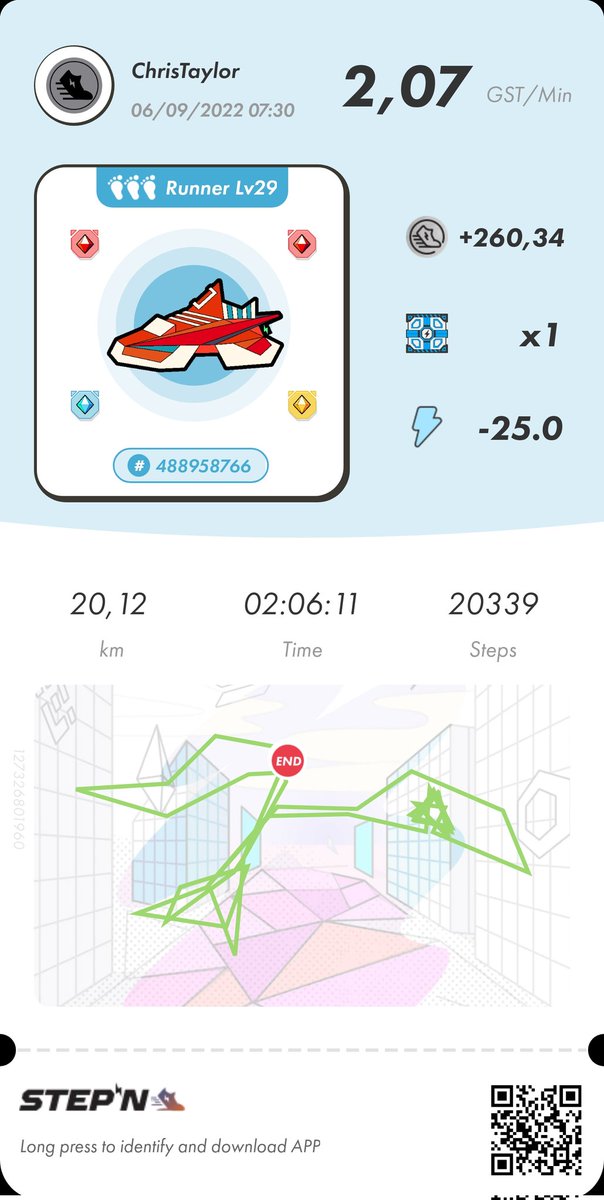 chris_taylor's tweet photo. Biggest #Stepn run yet! Finally hit that big 20km goal and first level 6 mystery box ๐
Distance Run: 20km
Time: 2h 06m
Energy Burned: 25โก๏ธ
GST Earned: 260 ๐ช
Mystery Box: Level 6 ๐
#STEPNEMBER
#makeyourstepscount
#movetoearn https://t.co/q32bF4ypBG