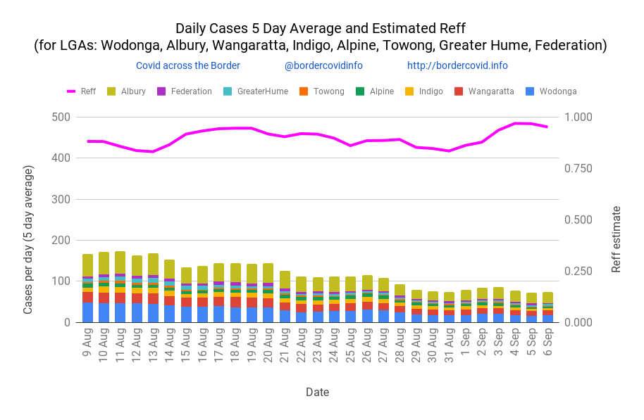 DAILY NEW cases 5 day MOVING AVERAGE for Tue 06 Sep calculated as 67
ESTIMATED CASES for next 7 days
 Wed 07 - 75
 Thu 08 - 64
 Fri 09 - 64
 Sat 10 - 71
 Sun 11 - 61
 Mon 12 - 61
 Tue 13 - 68