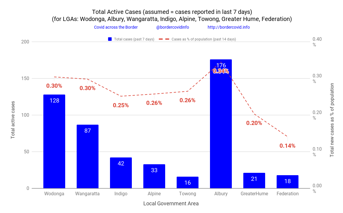 ACTIVE PER CAPITA at Tue 06 Sep are 
 1 per 329 people in #Wodonga, 
 1 per 290 in #Albury, 
 1 per 335 in #Wangaratta, 
 1 per 388 in #Alpine, 
 1 per 398 in #Indigo, 
 1 per 493 in #GreaterHume, 
 1 per 710 in #Federation and 
 1 per 378 in #Towong.