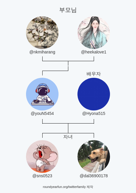 내 트위터 가족:
부모님: <a href="/nkmiharang/">비리~~ON(KYM)</a> <a href="/heekalove1/">김히카💜🇰🇷</a>
배우자: <a href="/Hyona515/">파랑이1201</a>
자녀: <a href="/sns0523/">Anahizo</a> <a href="/dal36900178/">은지</a>

via funaroundy.click/twitterfamily?…

⠀
