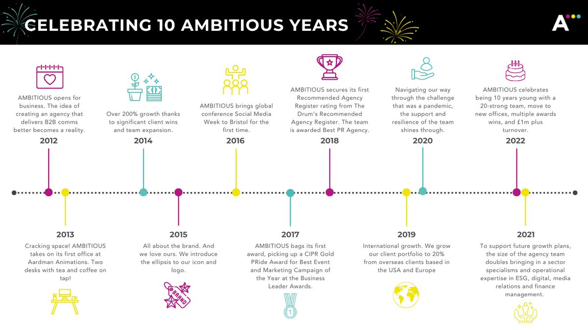 From our humble beginnings and first offices to an award-winning team of over twenty consultants and specialists, we've accomplished a lot in ten years!

Find out more about our journey so far and where we're headed next here: bit.ly/3MeXL82

#PRAgency #AMBITIOUSTurns10