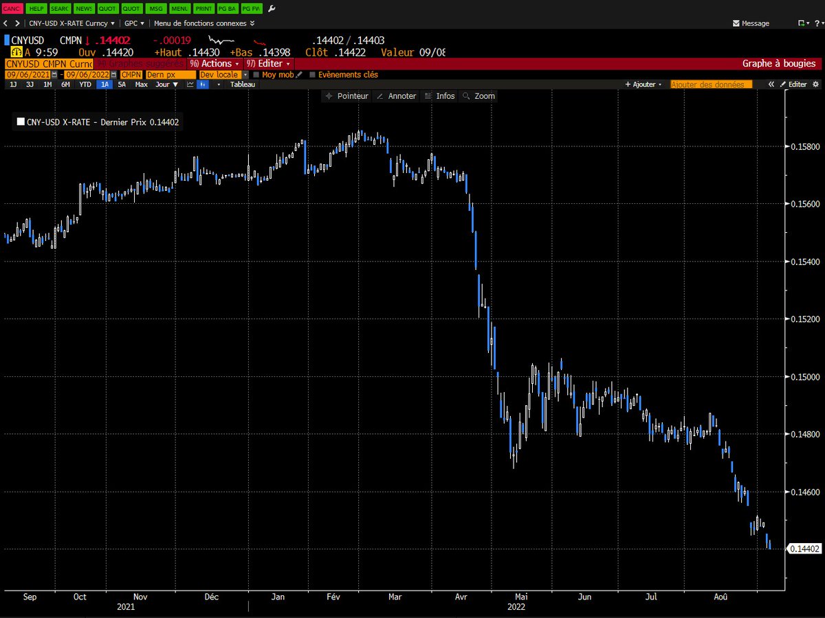 Les principaux responsables politiques chinois ont déclaré la mise en œuvre de mesures de soutien à la croissance. La banque centrale a également annoncé une série de mesures destinées à enrayer la dépréciation du yuan, tombé à son plus bas niveau en deux ans face au dollar.