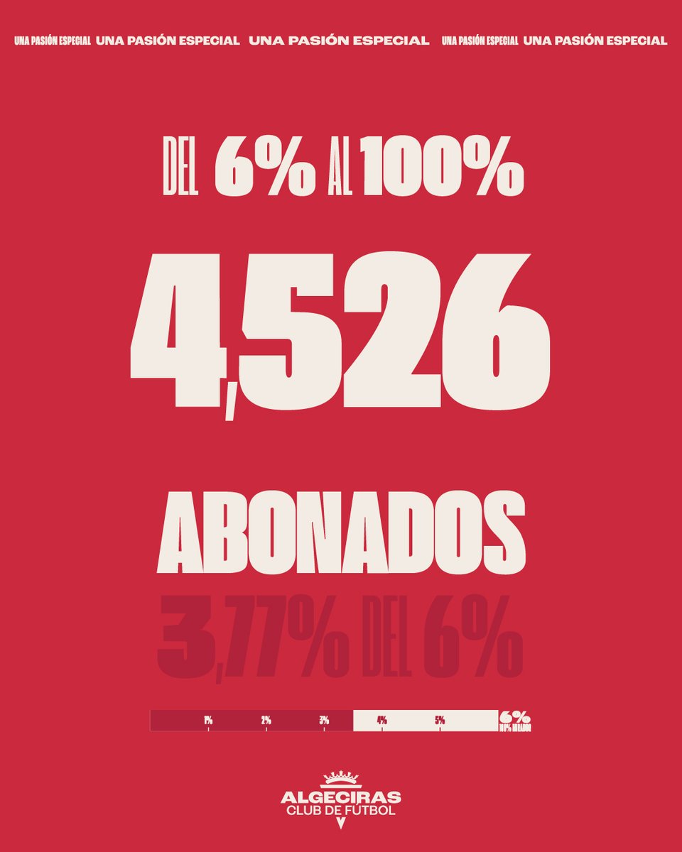 AlgecirasCF's tweet photo. Lo del recuento de abonados ✔️

Ojito, hemos roto la barrera de los 4.500 abonos. ¿Cuál será la siguiente?

Online 👉🏼 https://t.co/7EeUokZ4qv

Presencial👇🏼
🏟️ Estadio M-V 10:00 a 14:00h y de 16:30h a 20:00h
⚽️ @AlgecirasFutbol (Solo nuevo abono)

 10:00-13:30h | 17:00-20:00h https://t.co/m2Dl1Sk2Rx