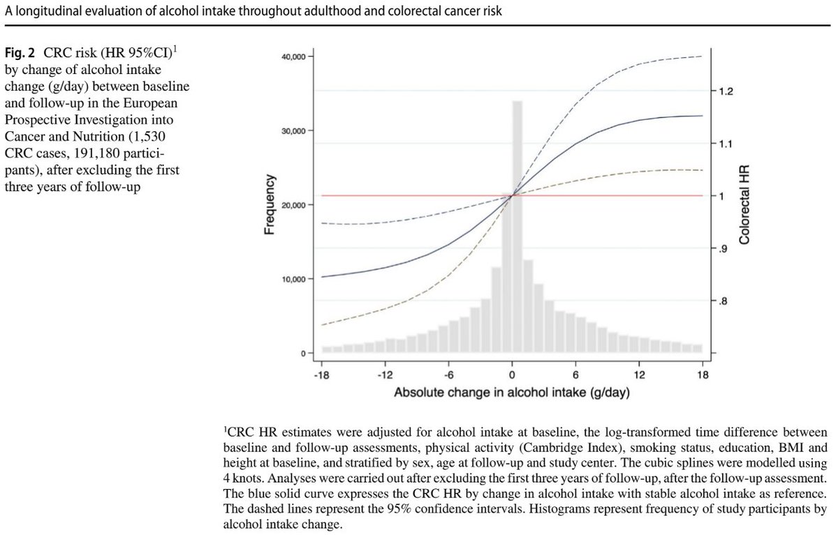 Heinz Freisling (@hfreisling) on Twitter photo Lowering your #alcohol consumption at midlife may lower your risk of #ColorectalCancer
👏@lucia_mayen <a href="/VivianViallon/">Vivian Viallon</a> Pietro Ferrari et al. <a href="/IARCWHO/">IARC</a> <a href="/ECSA_IARC/">ecsa_iarc</a>
#OpenAccess link 👉rdcu.be/cU1tI
<a href="/SpringerNature/">Springer Nature</a> Lowering your #alcohol consumption at midlife may lower your risk of #ColorectalCancer
👏@lucia_mayen <a href="/VivianViallon/">Vivian Viallon</a> Pietro Ferrari et al. <a href="/IARCWHO/">IARC</a> <a href="/ECSA_IARC/">ecsa_iarc</a>
#OpenAccess link 👉rdcu.be/cU1tI
<a href="/SpringerNature/">Springer Nature</a>