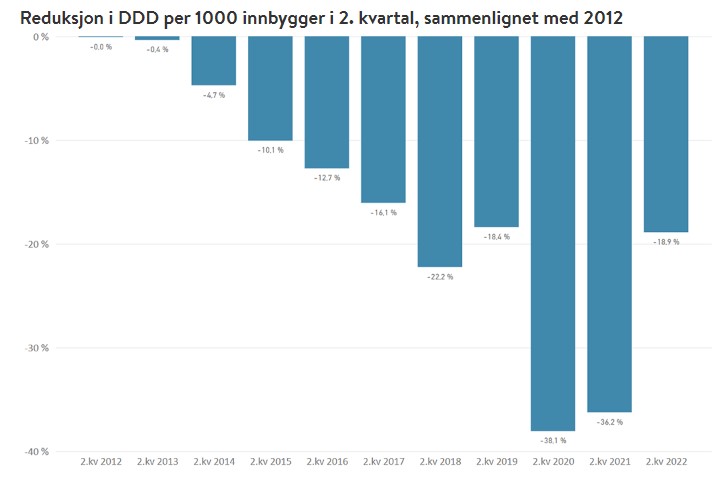 Er #antibiotikabruken på vei opp? Antibiotikastatistikken for 2. kvartal 2022 lover ikke bra!🧐
apotek.no/nyhetsarkiv/st…