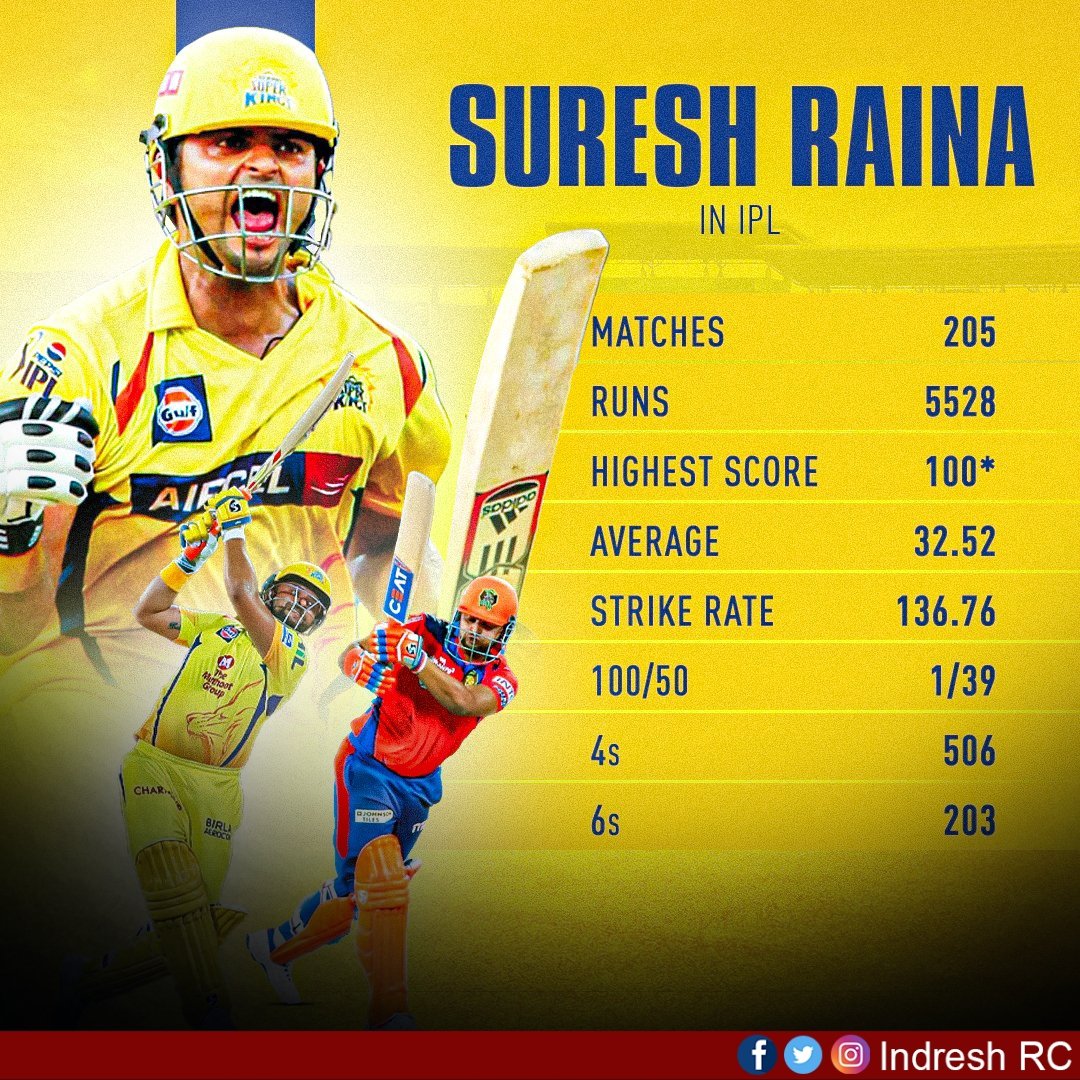 indreshrc's tweet photo. Suresh Raina Announced his retirement from All formats of cricket.
#SureshRaina #CricketTwitter #Cricket #IPL #NextExam #IndreshRC https://t.co/vWAyV3qoJJ