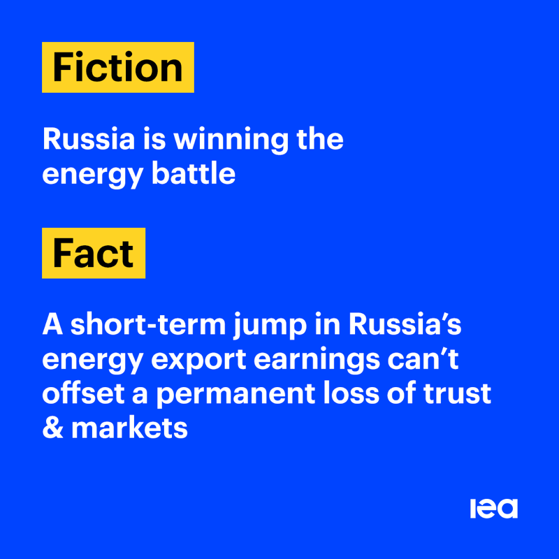 IEA's tweet photo. The global energy crisis is hurting households, businesses &amp; economies worldwide, and it’s important to separate fact from fiction.

In a new op-ed for @FT, IEA Executive Director @fbirol debunks 3 myths about the current crisis ⬇️