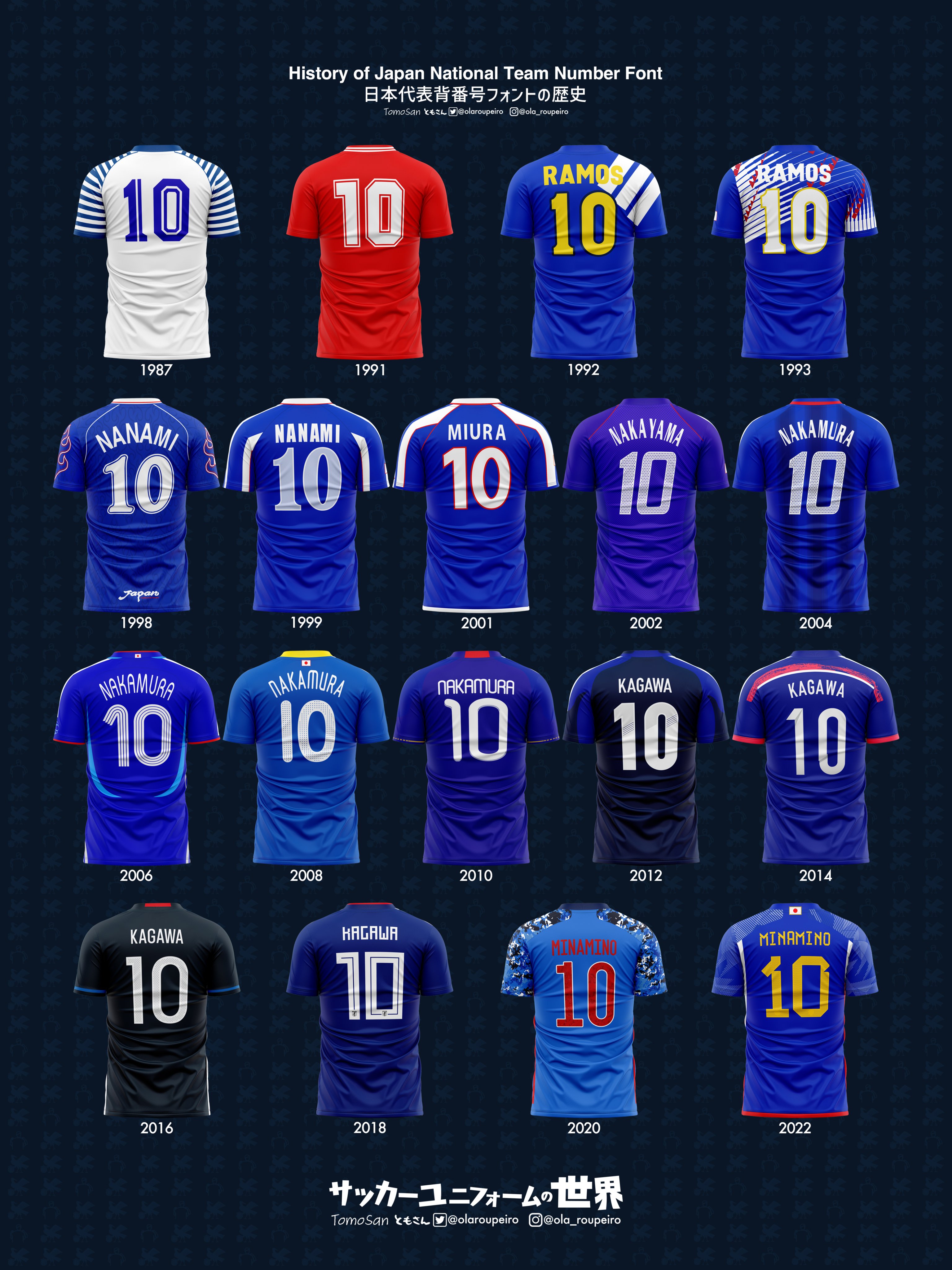 ともさん Tomosan サッカーユニフォームの世界 W杯へ向けてのユニフォームも発表になったところで 改めてこれまでの 日本代表の背番号フォントについて振り返ってみましょう その時々の選手の姿 試合内容が蘇ってきますね どんな思い出が呼び起こさ