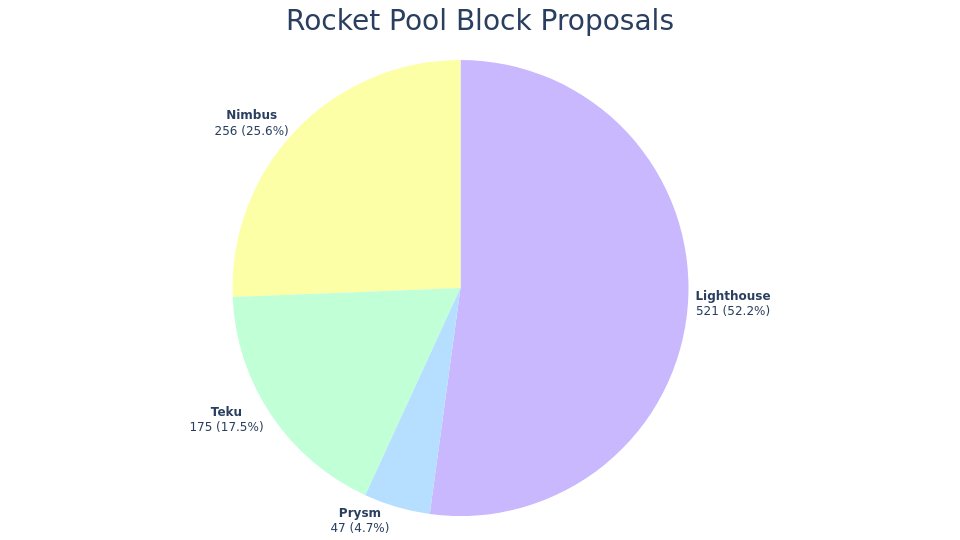 🪙 Staking
TVL: Ξ319.9k (📈+0.6%) - $529.2M
Staking Pool: Ξ11.47
rETH Price: Ξ1.0364 (3.7% APY)
Average Commission: 14.6%

🖥️ Nodes
Registered Nodes: 1.41k
Staking Minipools: 6.78k
ETH Validator Share: 1.61%
Commission: 15.0%
RPL Price: Ξ0.0157
RPL Staked: 6.48M (Effective 5.66M)