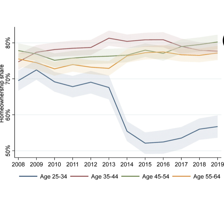 Housing unaffordability and mental health: dynamics across age and tenure. bit.ly/3ATpQ0b
New open access paper shows the time trends for housing affordability (spoiler - age and tenure make a big difference)