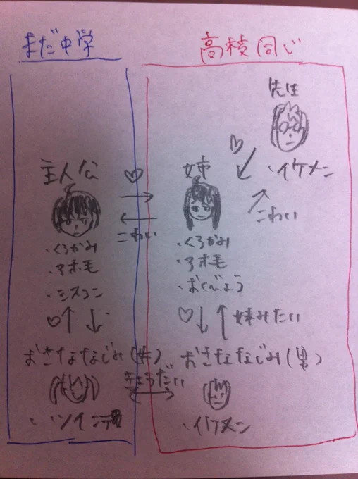 カメラロールから性癖を煮詰めたようなオリキャラ相関図出てきて爆笑した 