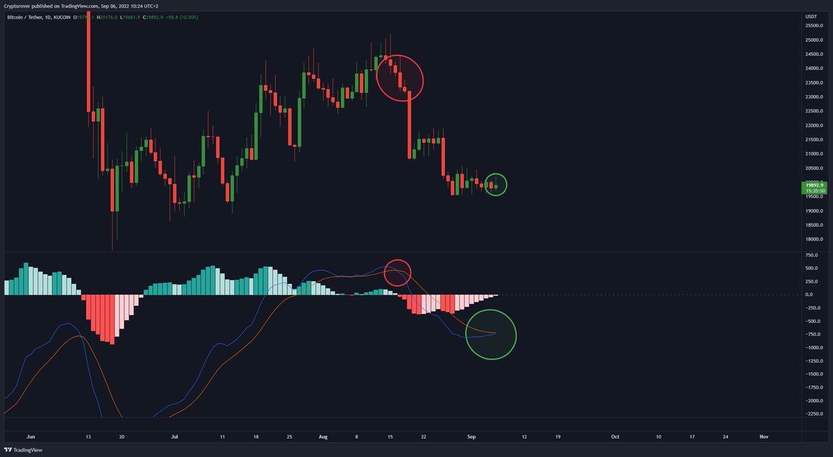 cryptorover's tweet image. HUGE #BITCOIN SIGNAL IS ABOUT TO FLASH! 👇🔥