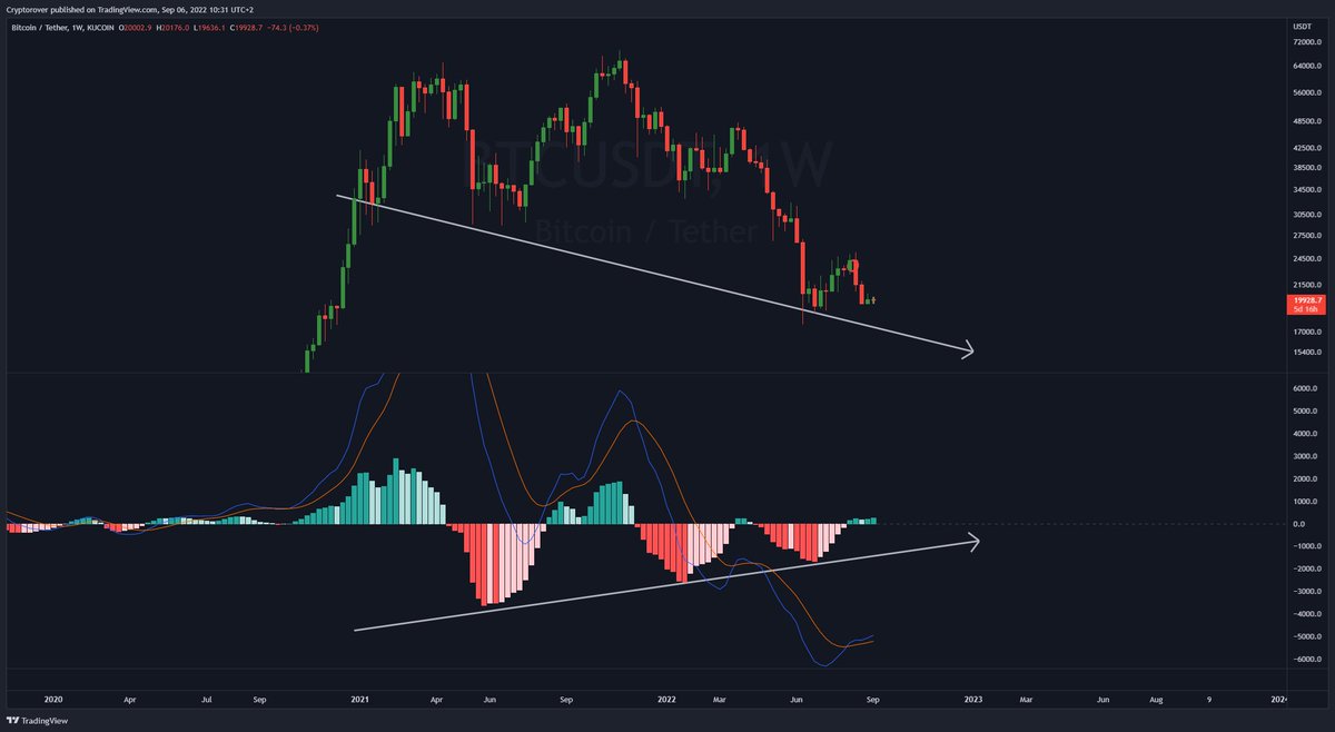 cryptorover's tweet photo. The biggest #Bitcoin Bullish Divergence in history! 🔥👇 https://t.co/Guwj6A9cnq