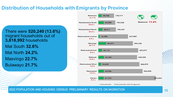 Zimbabwe National Statistics Agency - ZIMSTAT on Twitter: "Emigration