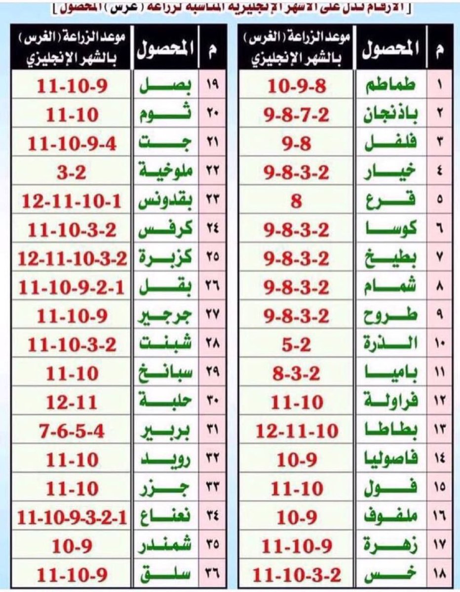 لمحبي الزراعة والحدائق والأشجار وإنتاج الخضار لاحظوا شهر ٩ و ١٠ افضل شهور السنه للزراعه على الإطلاق