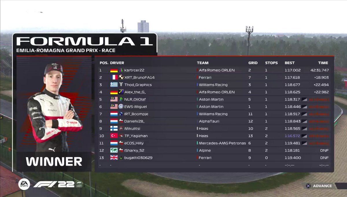 F122FrenchStats's tweet photo. Encore 1 super semaine pour nos pilotes francophones avec 3 podiums de la F1 à F8 
DNF. @FVR_Nam93 et @Fvr_Romaninho en F1
🥈 @Nando_Jr__ en F2
DNF. @TRDE_Morard en F3
13. @SHZ_Simon en F4
8. @N1co_F1 en F6
🥈 @Bruno_FA14 en F7
🥇 @Las_iZenox en F8 https://t.co/uYGvM59Y1e