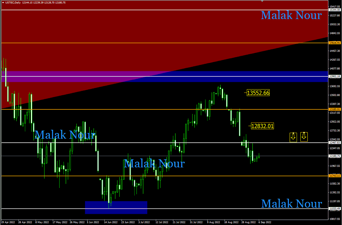 malak200a's tweet photo. #تداول #فوركس #تحليل #الناسداك
#forextrader #NT100 #Nasdaq
علي اليومي المستوي عند السهم طول ما انت اسفله الهبوط لسه لم ينتهي وممكن نشوف المستوي الازرق تحت لكن الصعود فوقه يبدا يخرجنا شوية من دائرة البياع ونستهدف المستوي الازرق فوق
تابعوني على قناتي
https://t.co/zqq0vJ8B3o https://t.co/Qd1N4D6p6p