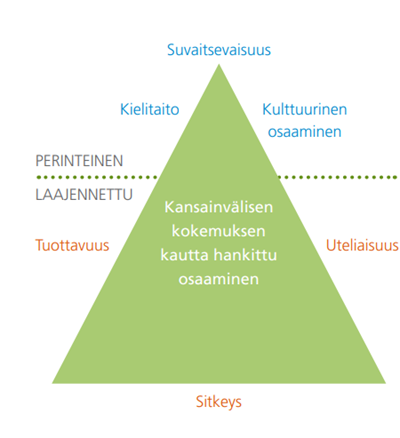 ErasmusplusFI's tweet photo. Kansainvälinen osaaminen mielletään yleensä kielitaidon, kulttuurien tuntemisen ja yhteistyökyvyn kartuttamiseksi. Kansainvälinen kokemus vahvistaa myös sellaisia ominaisuuksia, joita ei yleensä osata siihen yhdistää: #uteliaisuus, #tuottavuus ja #sitkeys. (1/3) https://t.co/ohEMcBCmwX