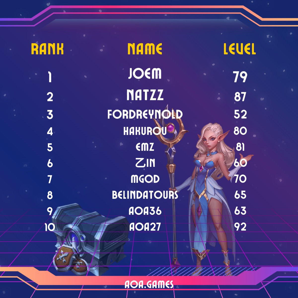 AreaofAttack's tweet image. ⚔️ Here’s our Top 10 PvP Players, Sept. 5, 2022! ⚔️

Invite your friends now to join and be part of Top 10 PvP!

More grind, Team AoA!

aoa.games

#AreaOfAttack #AoA #LetsPlayAoA #Top10 #PvP #MMORPG #NFT #GameFi #P2E #Play2Earn #PlayToEarn #Metaverse #Games #Gaming