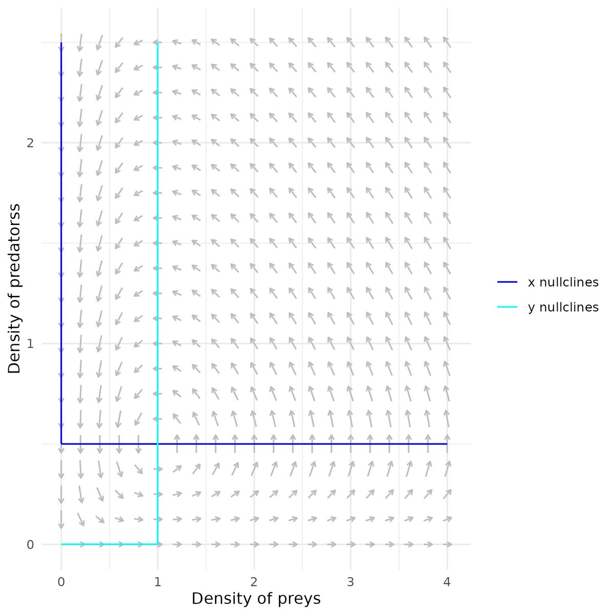 FloLecorvaisier's tweet photo. v0.2.0 adds the ggnullclines() function, which can be used to draw the nullclines of a 2-D or 1-D system. Unfortunately the output can look a bit odd if there are nullclines of the same nature crossing over each other, as shown below... https://t.co/ur9j76zOTV